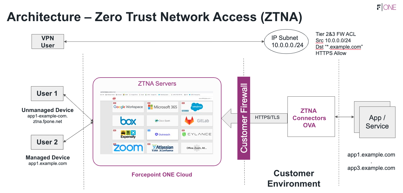 Configure Zero Trust Network Access